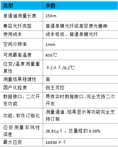 LC-OFDR 分布式光纤应变温度测试系统产品规格